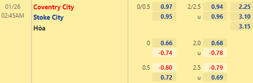 Tỷ lệ kèo giữa Coventry City vs Stoke City