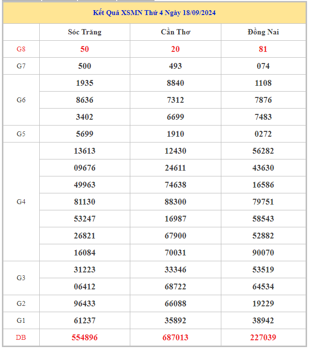 Liệt kê con số may mắn XSMN ngày 25/9/2024 thứ 4