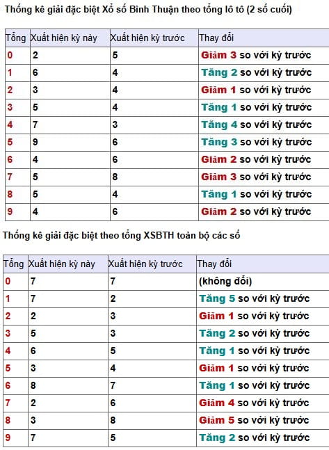Phân tích, thống kê giải đặc biệt theo tổng XSBTH ngày 19/3/2026